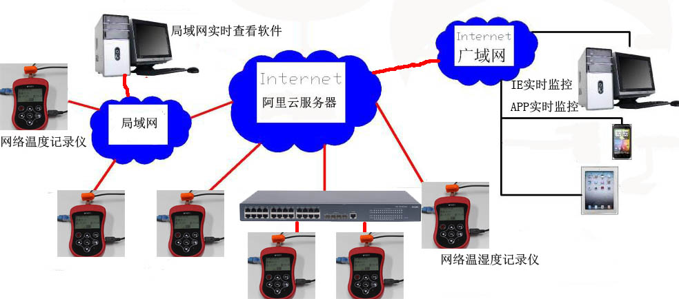 以太网TCP/IP网络温湿度记录仪异地多点远程实时变送器手机APP