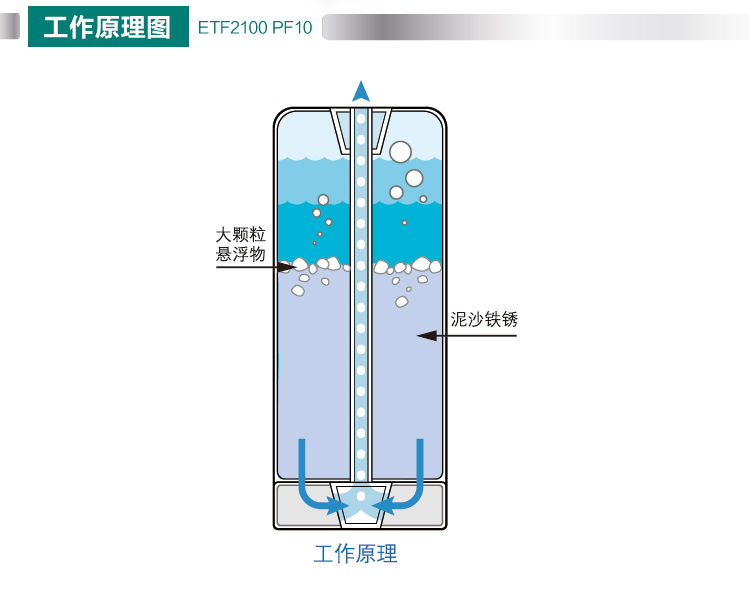 促销美国怡口净水机器ETF2100PF10全自动中央净水反冲洗阿里小智